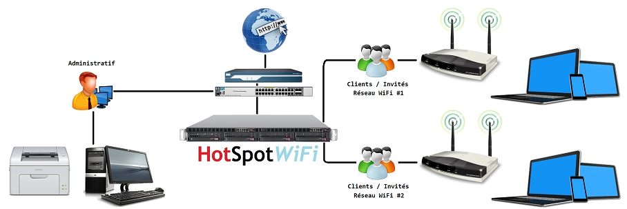 Schéma réseau Multi-LAN (3 interfaces)