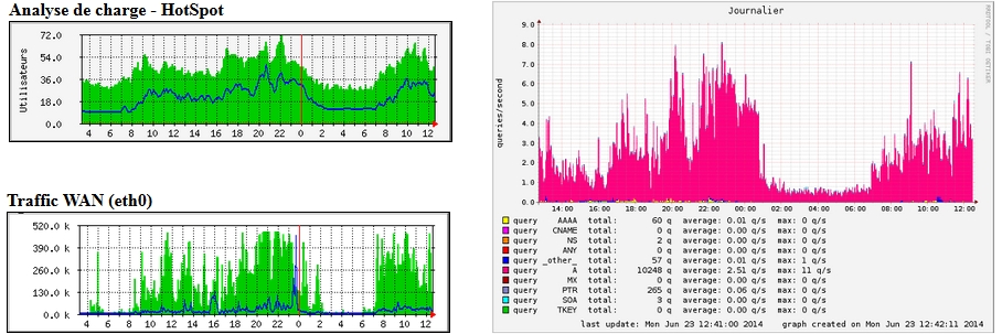 Statistiques système